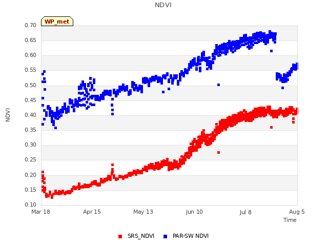 plot of NDVI