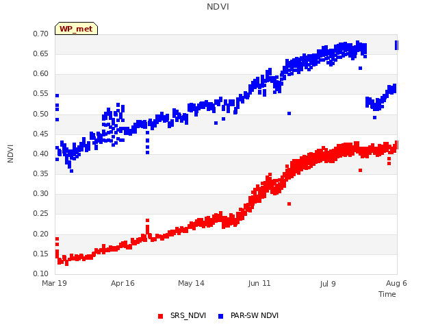 plot of NDVI