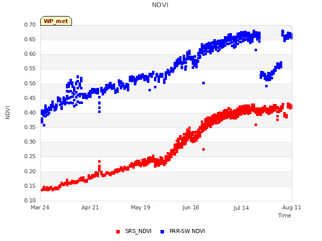 plot of NDVI