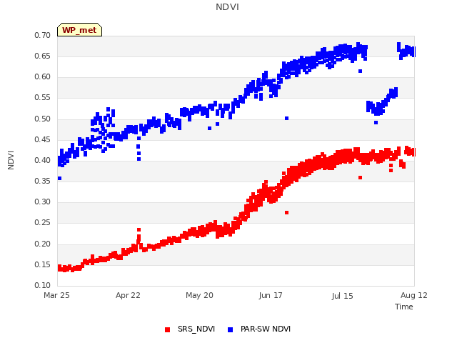 plot of NDVI