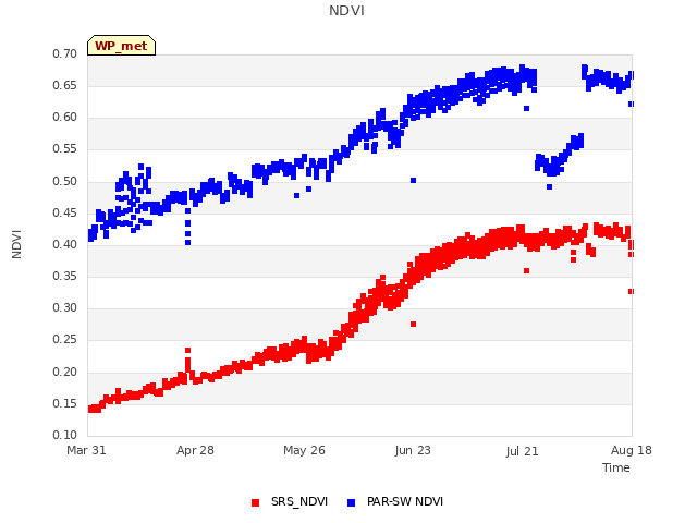 plot of NDVI