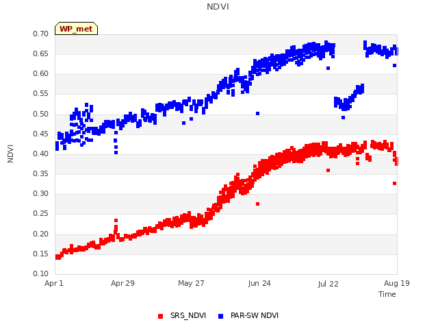 plot of NDVI