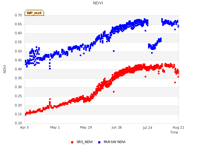 plot of NDVI