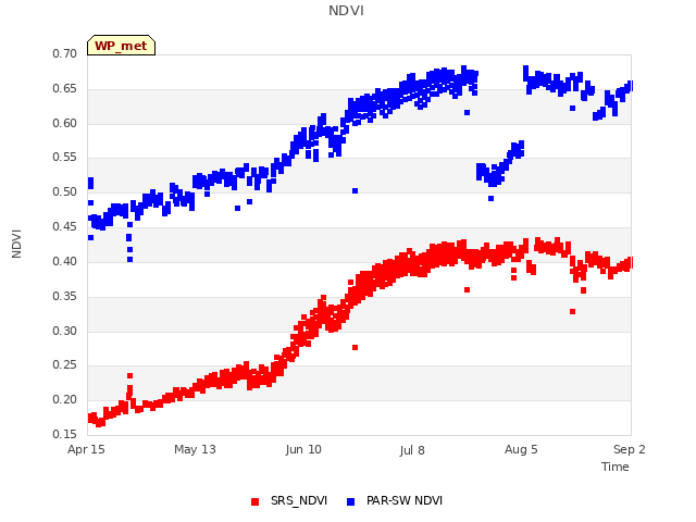 plot of NDVI