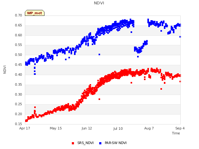 plot of NDVI