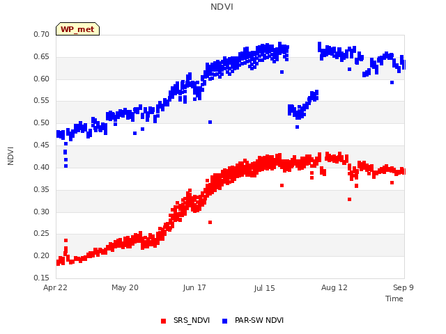 plot of NDVI