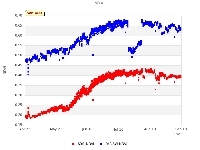 plot of NDVI