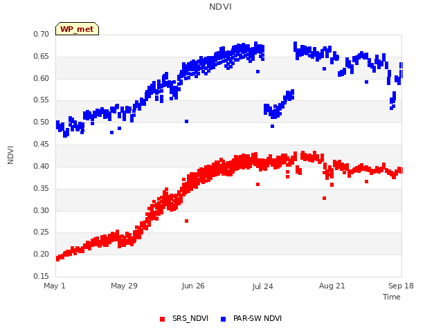 plot of NDVI