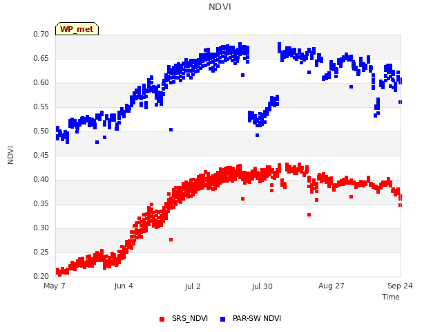 plot of NDVI