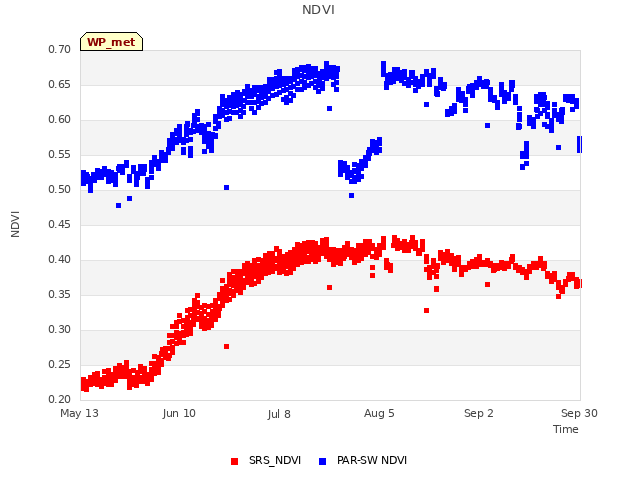 plot of NDVI