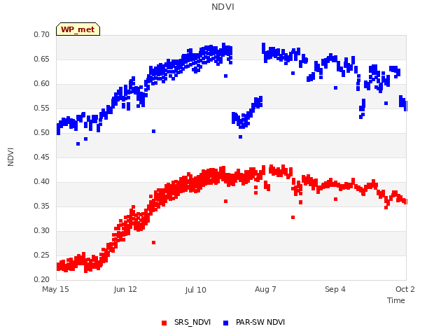 plot of NDVI