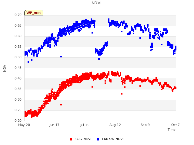 plot of NDVI