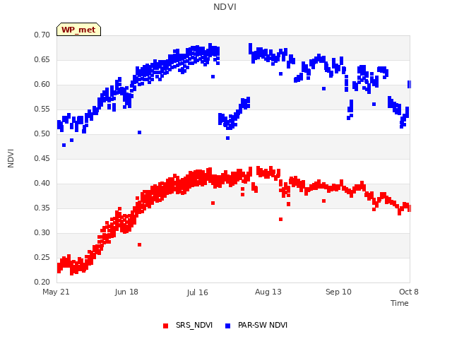 plot of NDVI