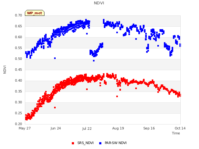 plot of NDVI