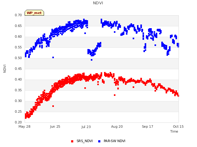 plot of NDVI