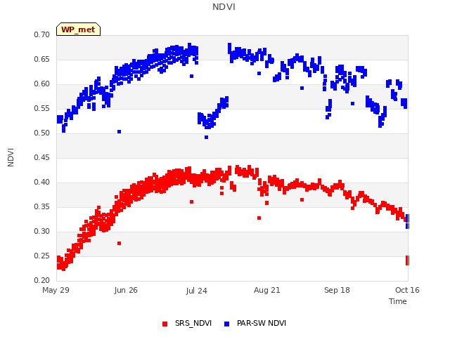 plot of NDVI