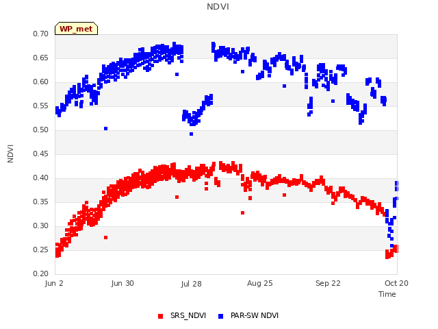 plot of NDVI