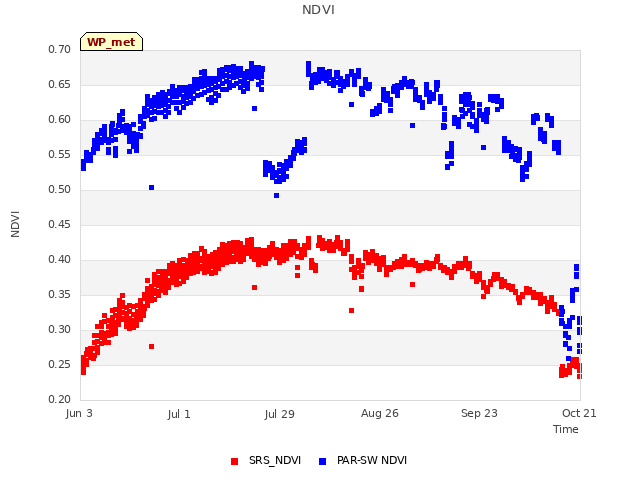 plot of NDVI