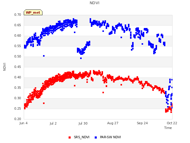 plot of NDVI