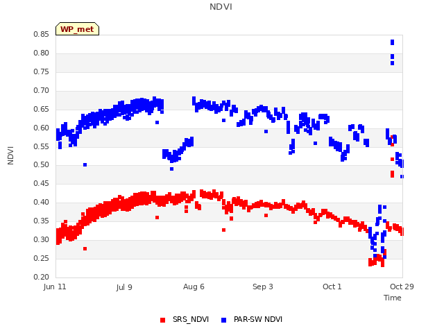 plot of NDVI