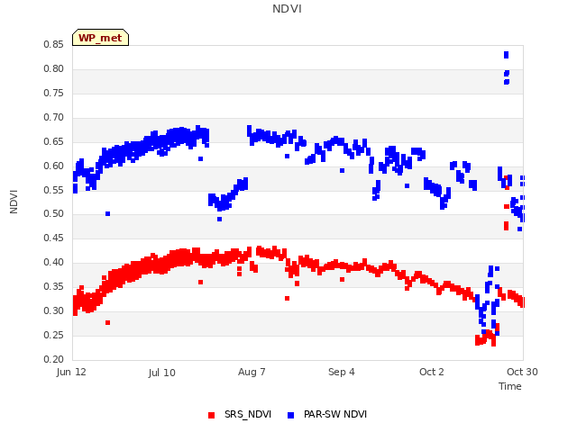 plot of NDVI