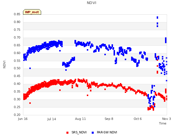 plot of NDVI