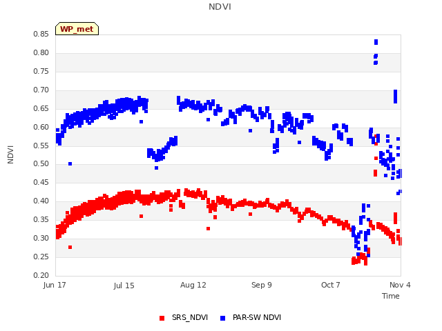 plot of NDVI