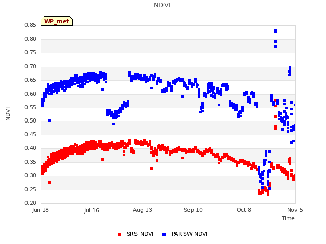 plot of NDVI