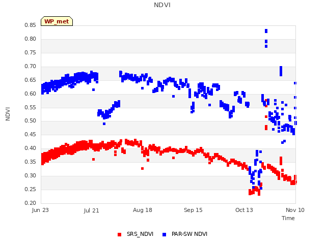 plot of NDVI