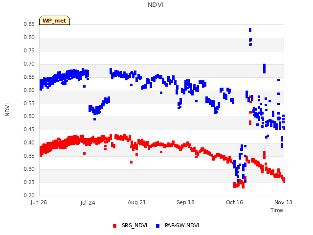 plot of NDVI