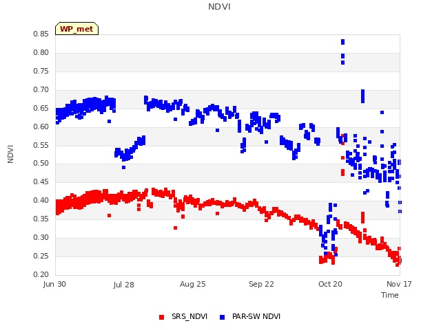 plot of NDVI