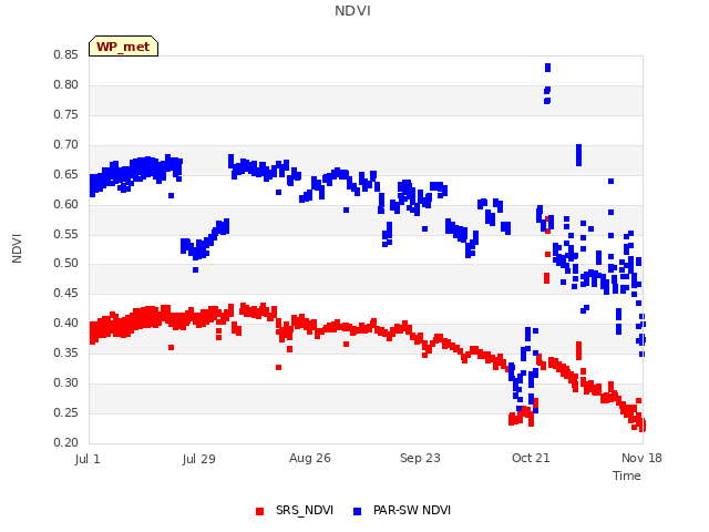 plot of NDVI