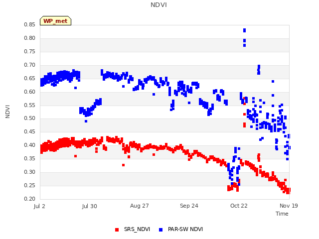 plot of NDVI