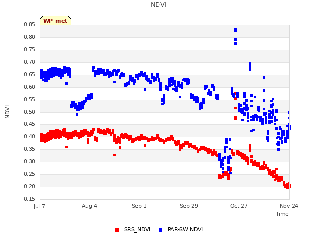 plot of NDVI