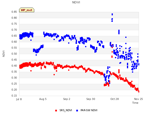 plot of NDVI