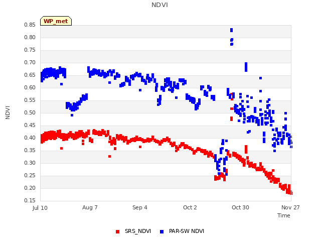 plot of NDVI