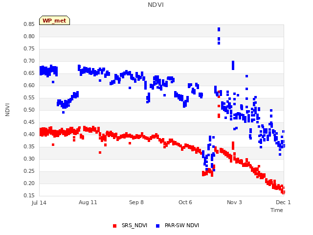 plot of NDVI