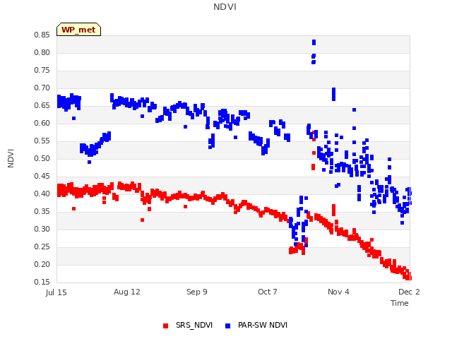 plot of NDVI