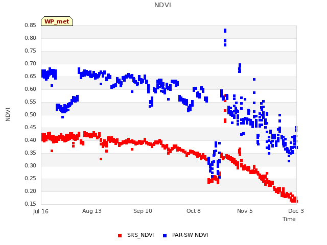 plot of NDVI