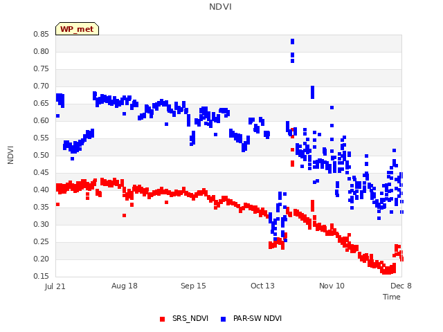 plot of NDVI