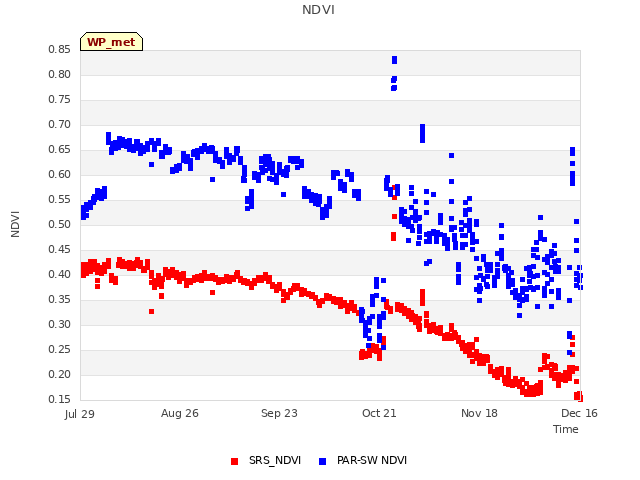 plot of NDVI