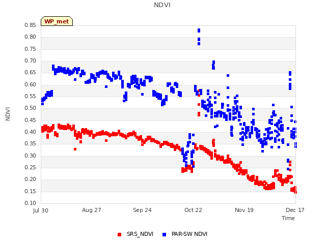 plot of NDVI