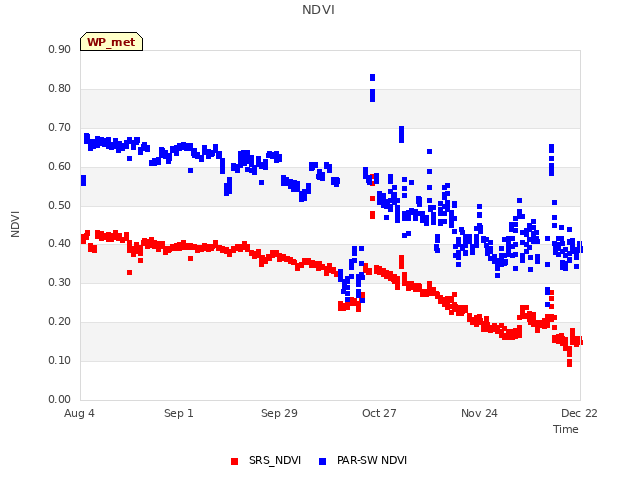 plot of NDVI