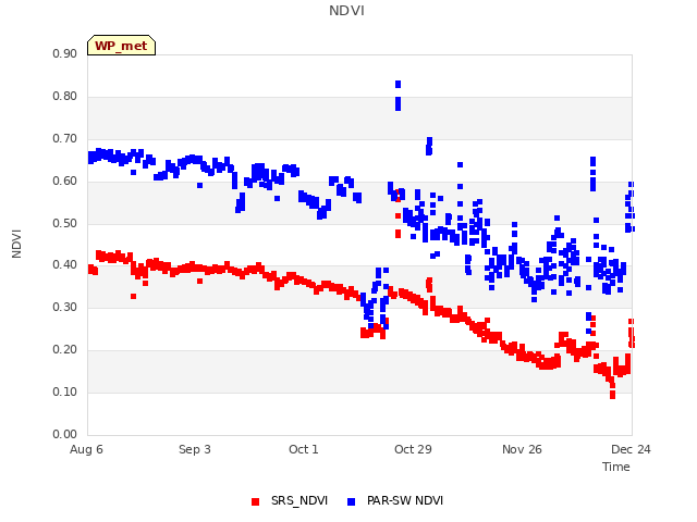 plot of NDVI