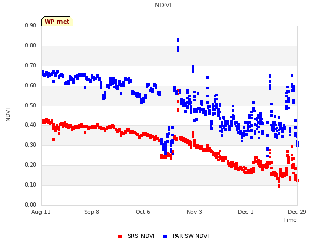 plot of NDVI