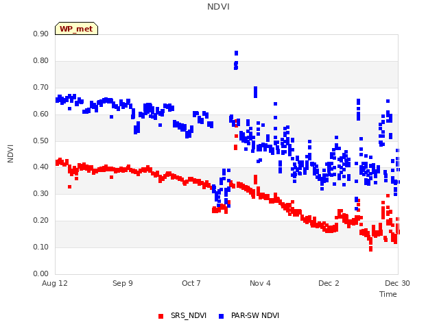 plot of NDVI