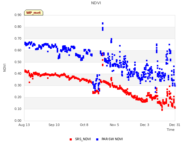 plot of NDVI