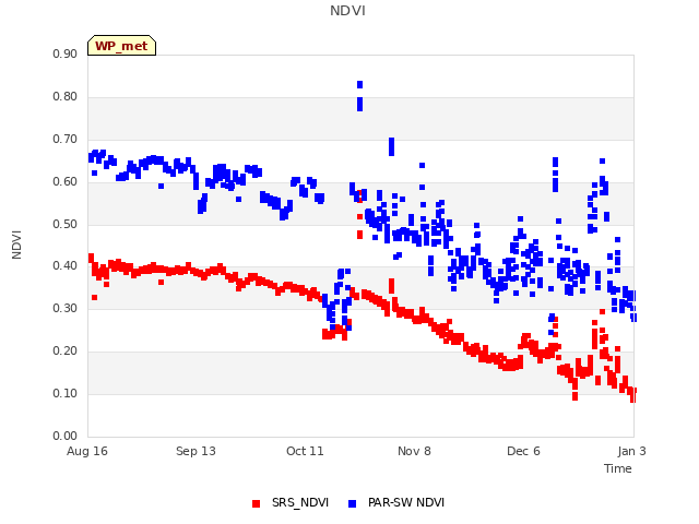 plot of NDVI