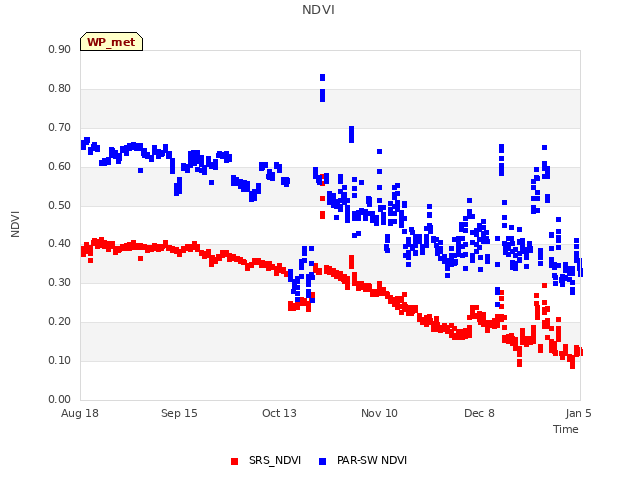 plot of NDVI