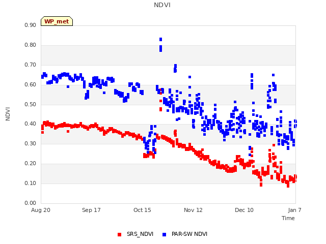 plot of NDVI